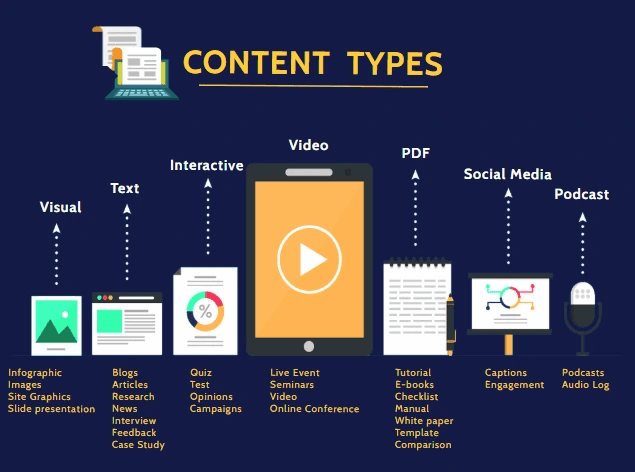 Types of Content