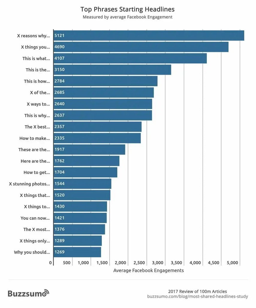 Buzzsumo Research