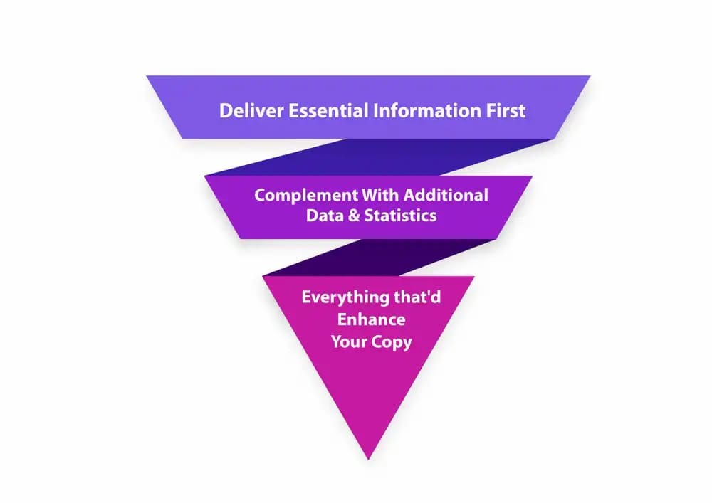 The Inverted Pyramid Method