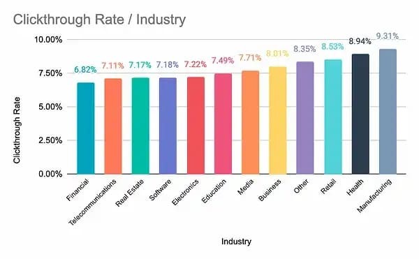 Email CTR Industry Wise