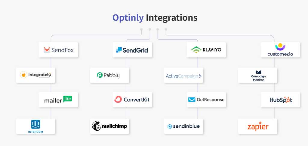 Optinly Integration Options