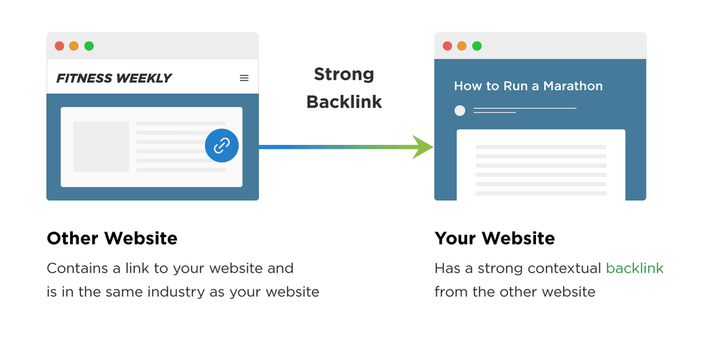 Effectiveness of Backlinks